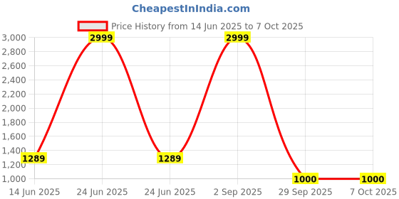 myntra.com Flip The Style Colourblocked Pure Georgette Block Print Saree flip the style Price History Graph from 14 Jun 2025 to 7 Oct 2025