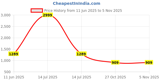 myntra.com Flip The Style Girls Black Clothing Set flip the style Price History Graph from 11 Jun 2025 to 2 Nov 2025