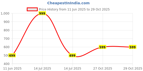 myntra.com Flip The Style Girls Brown Clothing Set flip the style Price History Graph from 11 Jun 2025 to 29 Oct 2025