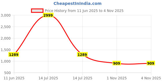myntra.com Flip The Style Girls Pink Clothing Set flip the style Price History Graph from 11 Jun 2025 to 1 Nov 2025