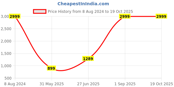 myntra.com Flip The Style Leheriya Sequinned Pure Georgette Leheriya Saree flip the style Price History Graph from 8 Aug 2024 to 19 Oct 2025