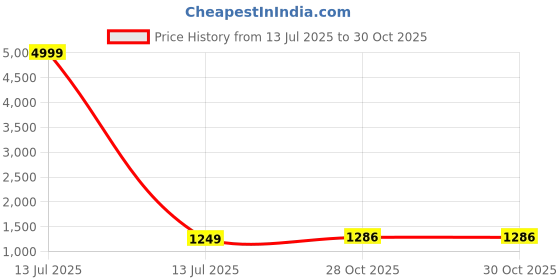 myntra.com Flip The Style Lime Green Silk Blend Saree flip the style Price History Graph from 13 Jul 2025 to 30 Oct 2025