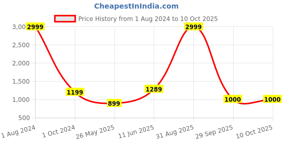 myntra.com Flip The Style Polka Dot Embellished Sequinned Saree flip the style Price History Graph from 1 Aug 2024 to 10 Oct 2025