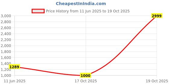 myntra.com Flip The Style Printed Pure Georgette Bandhani Saree flip the style Price History Graph from 11 Jun 2025 to 19 Oct 2025