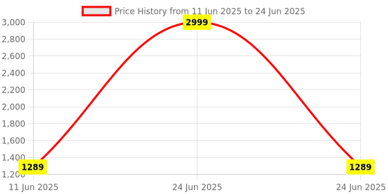 myntra.com Flip The Style Printed Sequinned Pure Georgette Block Print Saree flip the style Price History Graph from 11 Jun 2025 to 24 Jun 2025