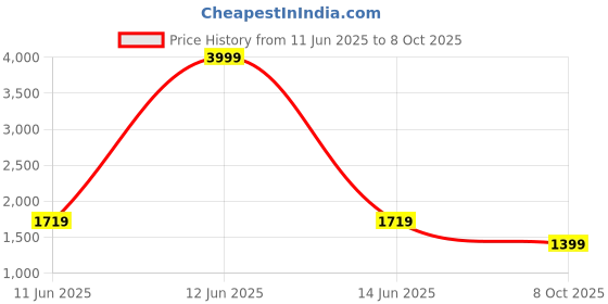 myntra.com Flip The Style Pure Georgette Saree flip the style Price History Graph from 11 Jun 2025 to 8 Oct 2025