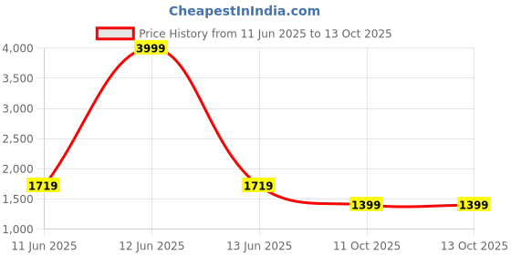 myntra.com Flip The Style Pure Georgette Saree flip the style Price History Graph from 11 Jun 2025 to 12 Oct 2025
