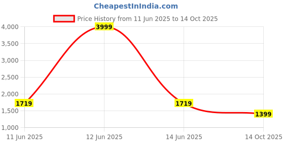 myntra.com Flip The Style Ruffles Pure Georgette Saree flip the style Price History Graph from 11 Jun 2025 to 14 Oct 2025