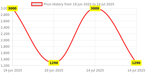 myntra.com Flip The Style Silk Blend Block Print Saree flip the style Price History Graph from 19 Jun 2025 to 14 Jul 2025