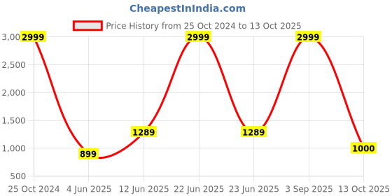 myntra.com Flip The Style Striped Embroidered Sequinned Pure Georgette Half and Half Leheriya Saree flip the style Price History Graph from 25 Oct 2024 to 13 Oct 2025