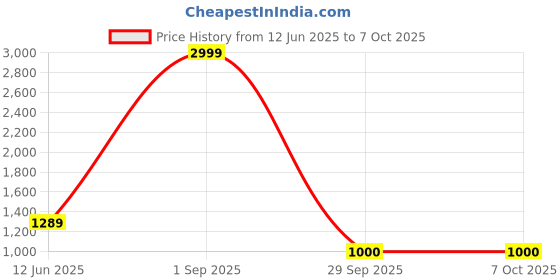 myntra.com Flip The Style Tie and Dye Dyed Pure Georgette Block Print Saree flip the style Price History Graph from 12 Jun 2025 to 7 Oct 2025