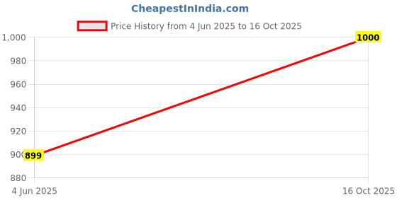 myntra.com Flip The Style Tie and Dye Printed Sequinned Pure Georgette Block Print Saree flip the style Price History Graph from 4 Jun 2025 to 16 Oct 2025