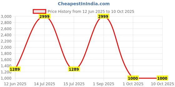 myntra.com Flip The Style Tie and Dye Pure Georgette Saree flip the style Price History Graph from 12 Jun 2025 to 10 Oct 2025