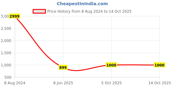 myntra.com Flip The Style Zari Pure Chiffon Bhagalpuri Saree flip the style Price History Graph from 8 Aug 2024 to 13 Oct 2025