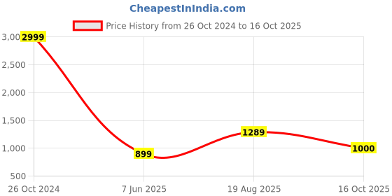 myntra.com Flip The Style Zari Pure Georgette Bhagalpuri Saree flip the style Price History Graph from 26 Oct 2024 to 16 Oct 2025