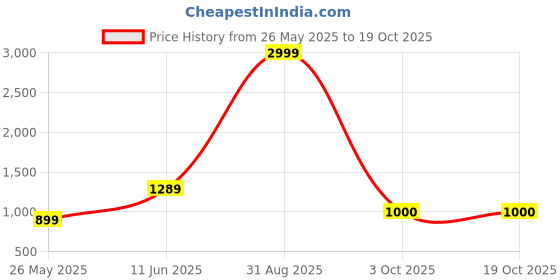 myntra.com Flip The Style Zari Pure Georgette Saree flip the style Price History Graph from 26 May 2025 to 18 Oct 2025
