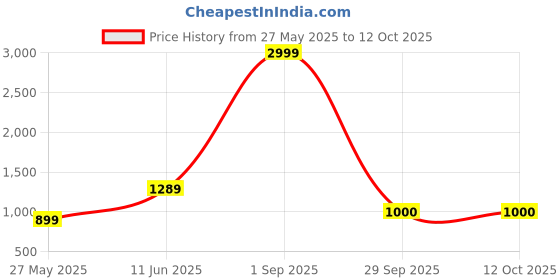 myntra.com Flip The Style Zari Pure Georgette Saree flip the style Price History Graph from 27 May 2025 to 12 Oct 2025