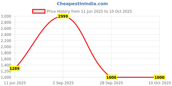 myntra.com Flip The Style Zari Pure Georgette Saree flip the style Price History Graph from 11 Jun 2025 to 10 Oct 2025