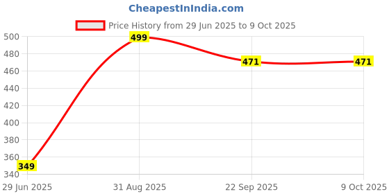 myntra.com FLIPJONES Men Slip-On Casual Flip Flops flipjones Price History Graph from 29 Jun 2025 to 9 Oct 2025