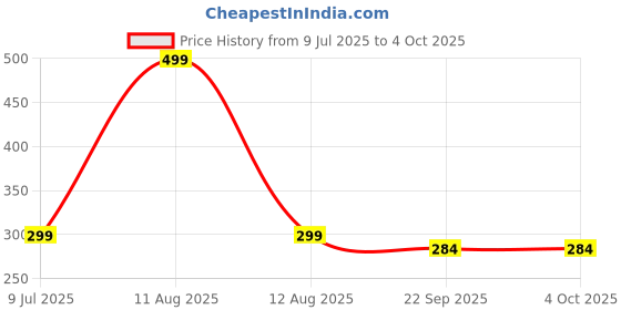myntra.com FLIPPSTER Kids Pink and Blue Flip Flops With Back Strap flippster Price History Graph from 9 Jul 2025 to 4 Oct 2025