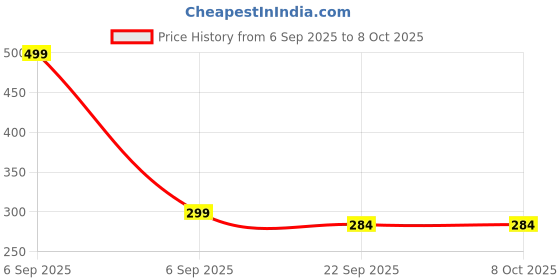 myntra.com FLIPPSTER Kids Printed Backstrap Thong Flip-Flops flippster Price History Graph from 6 Sep 2025 to 8 Oct 2025