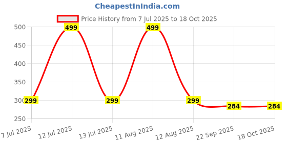 myntra.com FLIPPSTER Kids Printed Flip Flops flippster Price History Graph from 7 Jul 2025 to 18 Oct 2025