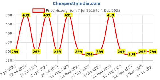 myntra.com FLIPPSTER Kids Printed Flip Flops flippster Price History Graph from 7 Jul 2025 to 4 Dec 2025