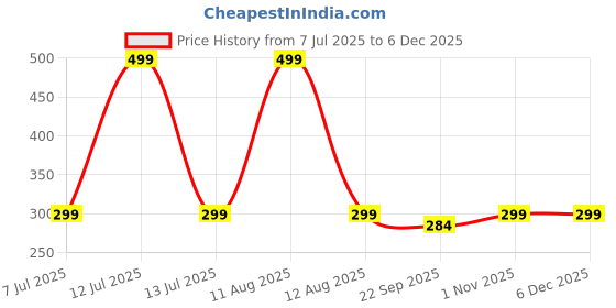 myntra.com FLIPPSTER Kids Printed Flip Flops flippster Price History Graph from 7 Jul 2025 to 4 Dec 2025