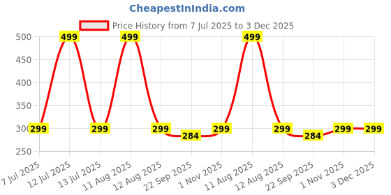 myntra.com FLIPPSTER Kids Printed Flip Flops flippster Price History Graph from 7 Jul 2025 to 3 Dec 2025