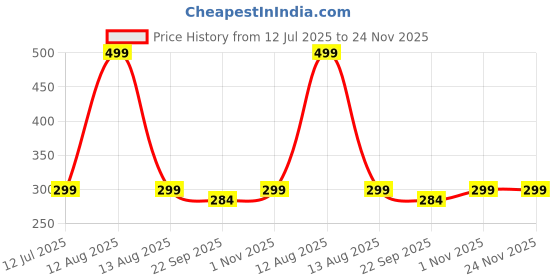 myntra.com FLIPPSTER Kids Sea Green Color Flipflops flippster Price History Graph from 12 Jul 2025 to 23 Nov 2025