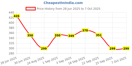 myntra.com FLITE Men Beige Flip Flops flite Price History Graph from 28 Jun 2025 to 6 Oct 2025