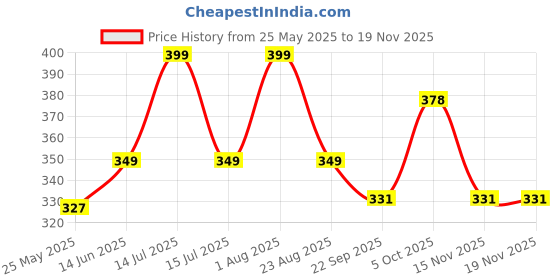 myntra.com FLITE Men Colourblocked One Toe Flip Flops flite Price History Graph from 25 May 2025 to 19 Nov 2025