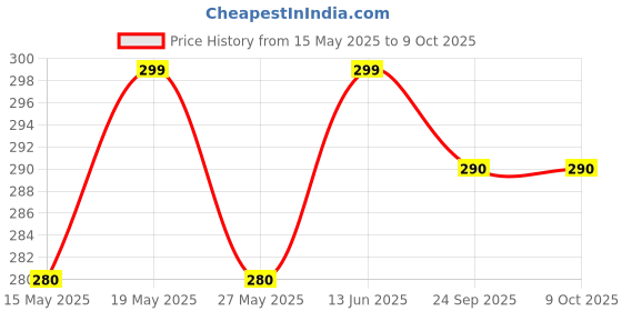 myntra.com FLITE Men Colourblocked Open Toe Flip Flops with Laser Cuts flite Price History Graph from 15 May 2025 to 8 Oct 2025