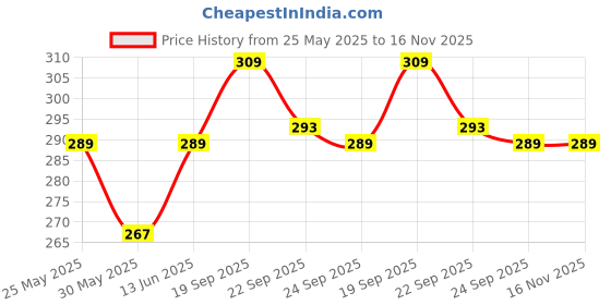 myntra.com FLITE Men Colourblocked Sliders flite Price History Graph from 25 May 2025 to 16 Nov 2025