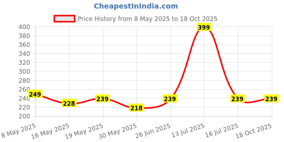 myntra.com FLITE Men Colourblocked T-Strap Flip Flops flite Price History Graph from 8 May 2025 to 18 Oct 2025