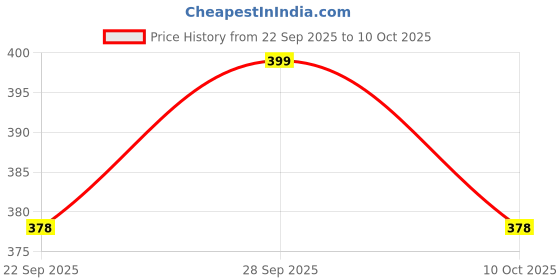 myntra.com FLITE Men Colourblocked Thong Flip-Flops flite Price History Graph from 22 Sep 2025 to 10 Oct 2025