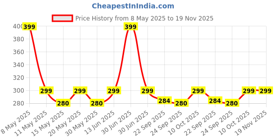 myntra.com FLITE Men ColourblockedOpen Toe Flip Flops flite Price History Graph from 8 May 2025 to 18 Nov 2025