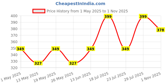 myntra.com FLITE Men Embellished Gladiators with Bows Flip Flops flite Price History Graph from 1 May 2025 to 1 Nov 2025