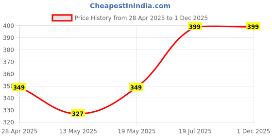 myntra.com FLITE Men Embellished Gladiators with Bows Flip Flops flite Price History Graph from 28 Apr 2025 to 30 Nov 2025