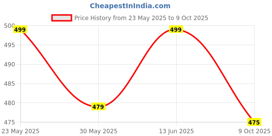 myntra.com FLITE Men Embellished Mules Flip Flops flite Price History Graph from 23 May 2025 to 9 Oct 2025