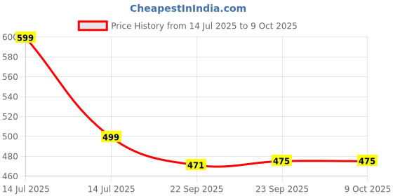 myntra.com FLITE Men Embellished Mules Flip Flops flite Price History Graph from 14 Jul 2025 to 9 Oct 2025