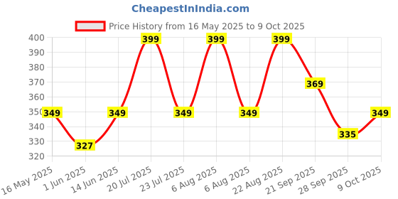 myntra.com FLITE Men Embellished Mules with Embroidered Flip Flops flite Price History Graph from 16 May 2025 to 9 Oct 2025