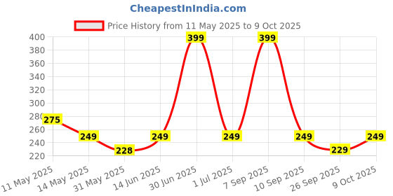 myntra.com FLITE Men Embellished Open Toe Flats flite Price History Graph from 11 May 2025 to 9 Oct 2025