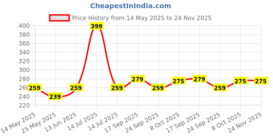 myntra.com FLITE Men Fashion Open Toe Flats flite Price History Graph from 14 May 2025 to 24 Nov 2025
