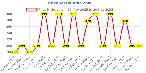 myntra.com FLITE Men Gladiators Flip Flops flite Price History Graph from 15 May 2025 to 19 Nov 2025