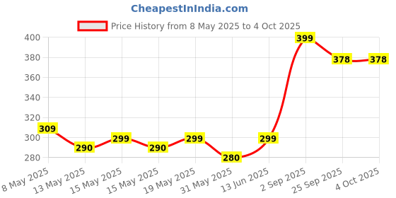 myntra.com FLITE Men One Toe Flip Flops flite Price History Graph from 8 May 2025 to 4 Oct 2025