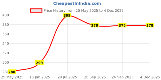 myntra.com FLITE Men One Toe Flip Flops flite Price History Graph from 25 May 2025 to 4 Dec 2025