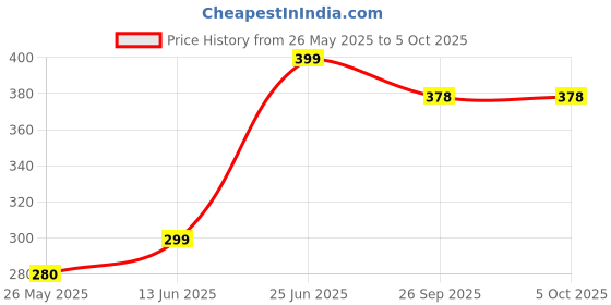 myntra.com FLITE Men One Toe Flip Flops with Buckle flite Price History Graph from 26 May 2025 to 4 Oct 2025