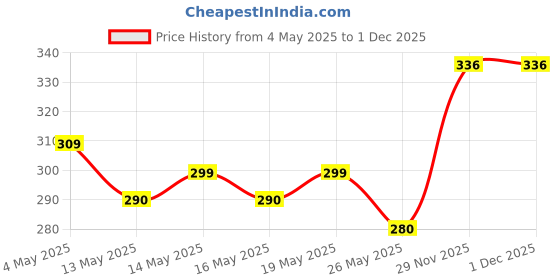myntra.com FLITE Men One Toe Flip Flops with Buckles flite Price History Graph from 4 May 2025 to 30 Nov 2025