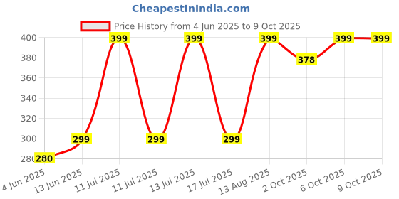 myntra.com FLITE Men One Toe Flip Flops with Buckles flite Price History Graph from 4 Jun 2025 to 6 Oct 2025